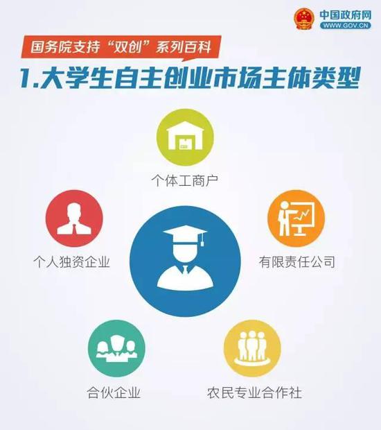 国务院：大学生创业可享受十二项优惠政策