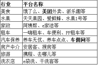 现在已有的O2O平台.png